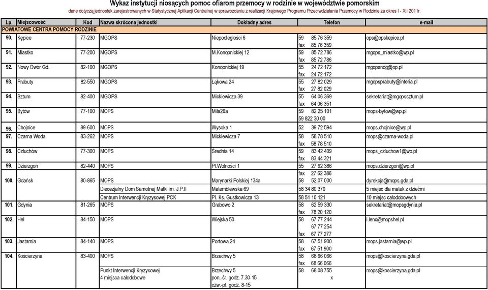 Sztum 82-400 MGOPS Mickiewicza 39 55 64 06 369 sekretariat@mgopssztum.pl fax 64 06 351 95. Bytów 77-100 MOPS Miła26a 59 82 25 101 mops-bytow@wp.pl 59 822 30 00 96.