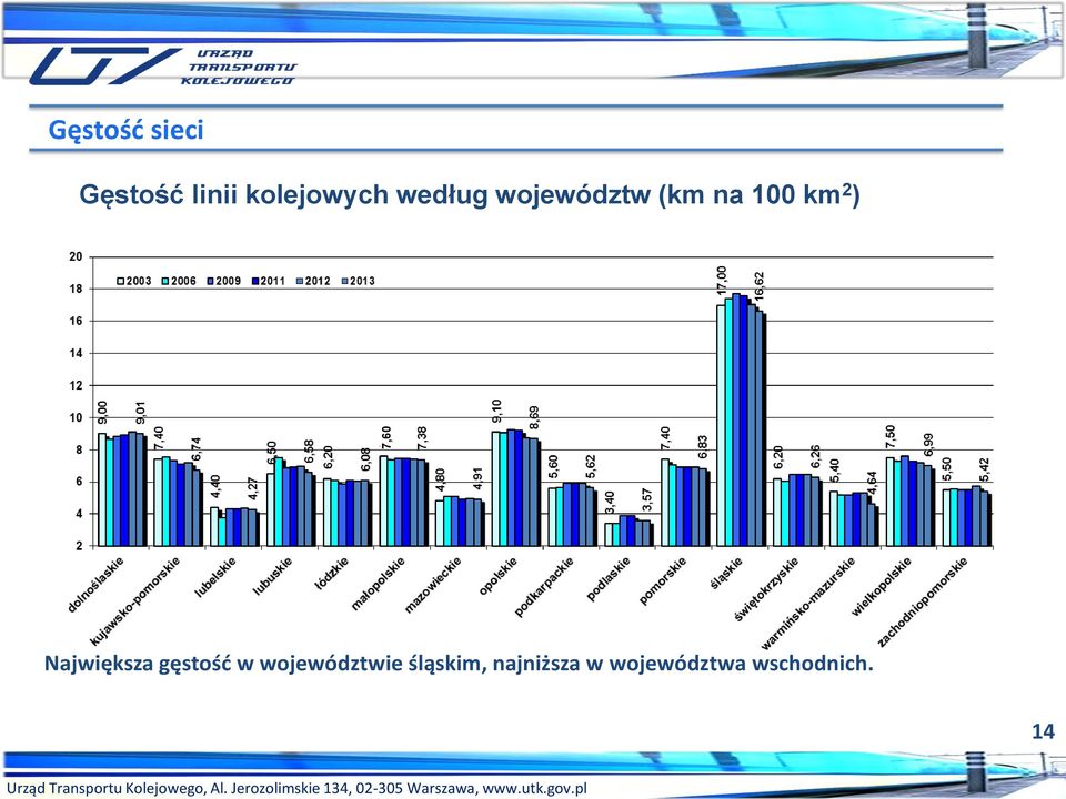 km 2 ) Największa gęstość w województwie