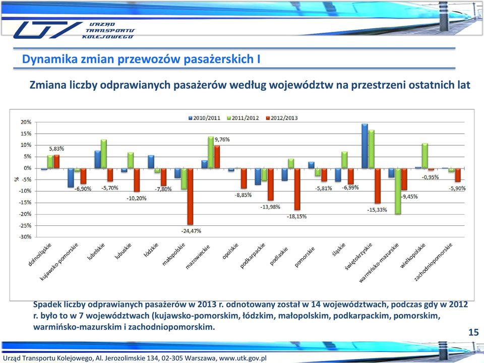 odnotowany został w 14 województwach, podczas gdy w 2012 r.