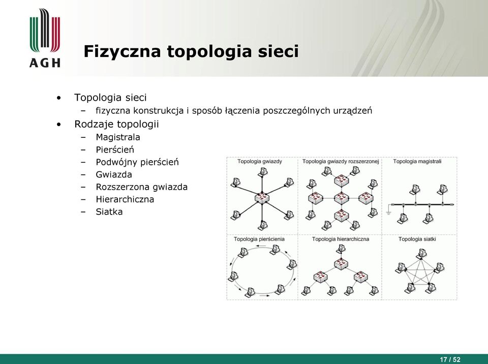 Rodzaje topologii Magistrala Pierścień Podwójny