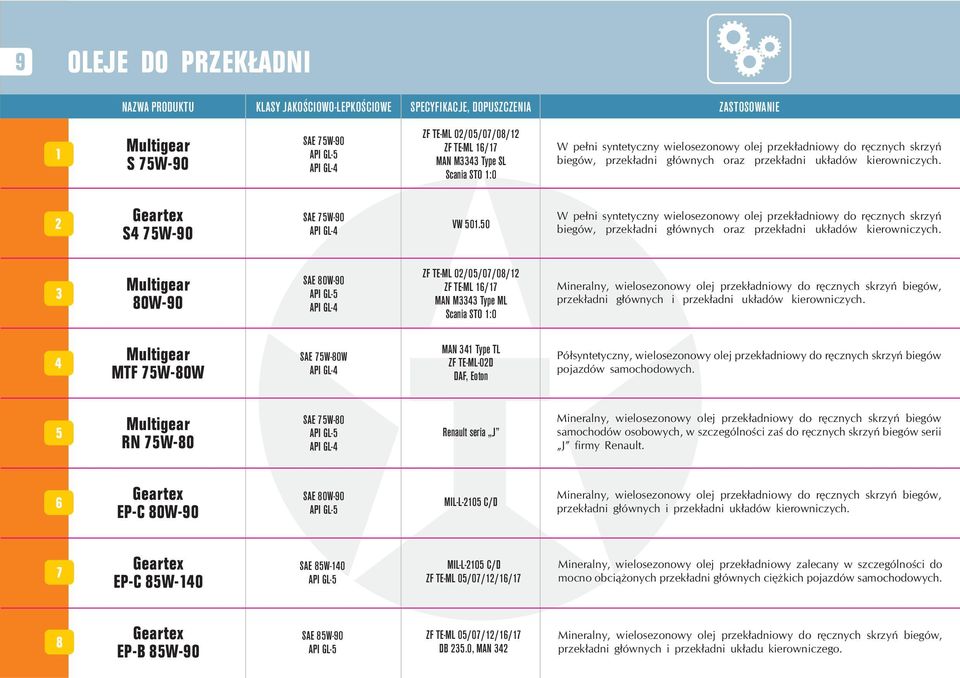 50 W pe³ni syntetyczny wielosezonowy olej przek³adniowy do rêcznych skrzyñ biegów, przek³adni g³ównych oraz przek³adni uk³adów kierowniczych.