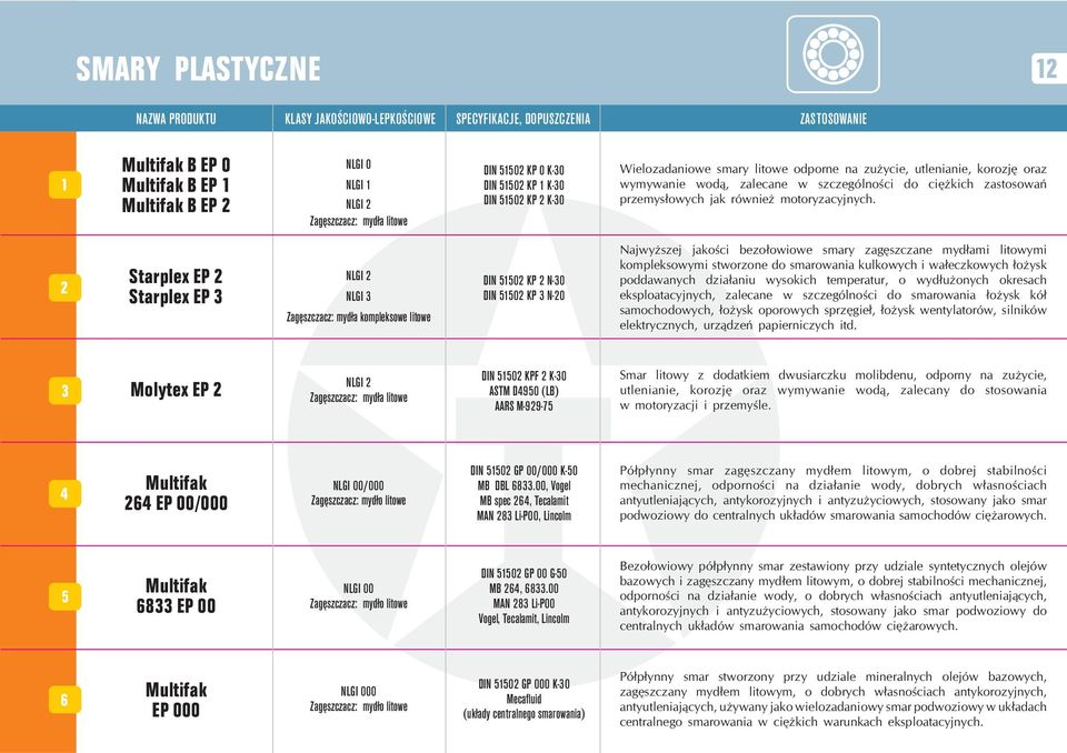 Starplex EP Starplex EP 3 NLGI NLGI 3 Zagêszczacz: myd³a kompleksowe litowe DIN 550 KP N-30 DIN 550 KP 3 N-0 Najwy szej jakoœci bezo³owiowe smary zagêszczane myd³ami litowymi kompleksowymi stworzone