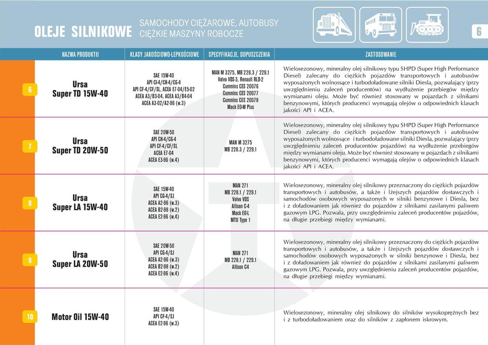 Volvo VDS-3, Renault RLD- Cummins CES 0076 Cummins CES 0077 Cummins CES 0078 Mack EO-M Plus Wielosezonowy, mineralny olej silnikowy typu SHPD (Super High Performance Diesel) zalecany do ciê kich