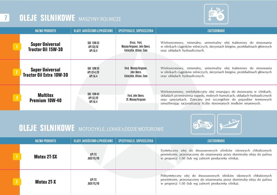 Super Universal Tractor Oil Extra 0W-30 SAE 0W-30 API CF-4/SF Ford, Massey-Ferguson, John Deere, Caterpillar, Allison, Case Wielosezonowy, mineralny, uniwersalny  3 Multitex Premium 0W-40 SAE 0W-40