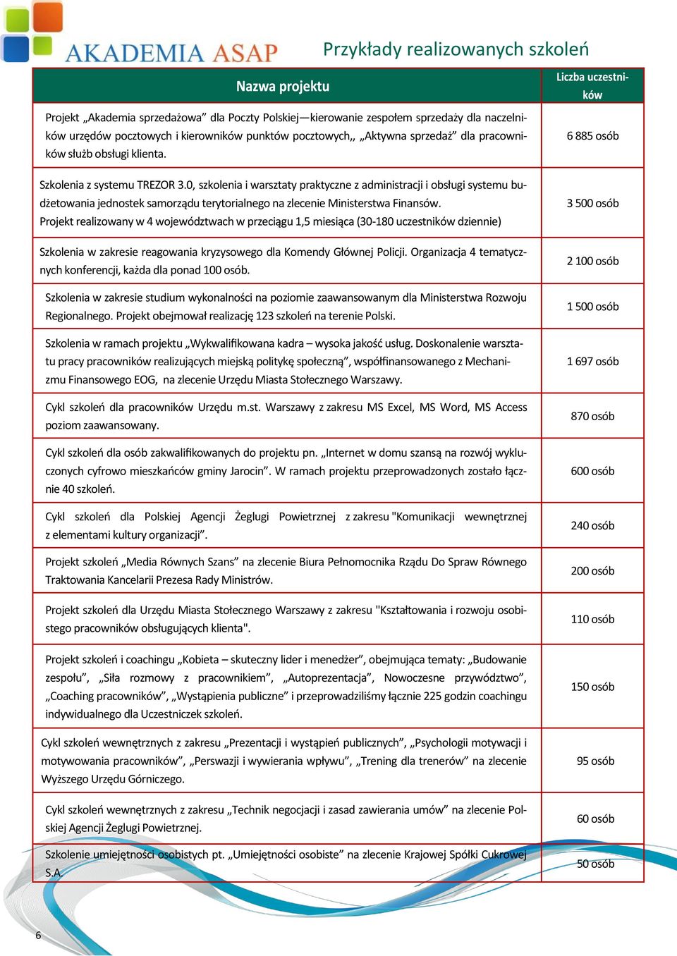 0, szkolenia i warsztaty praktyczne z administracji i obsługi systemu budżetowania jednostek samorządu terytorialnego na zlecenie Ministerstwa Finansów.