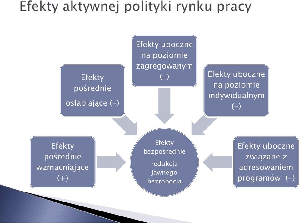 Efekty pośrednie wzmacniające (+) Efekty bezpośrednie redukcja