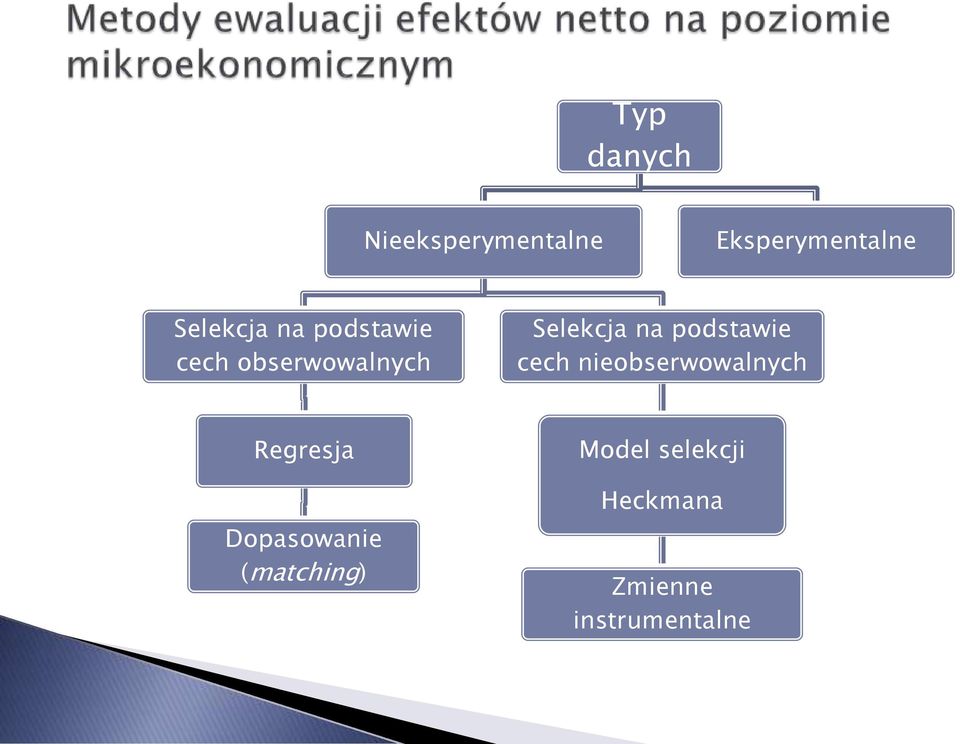 na podstawie cech nieobserwowalnych Regresja