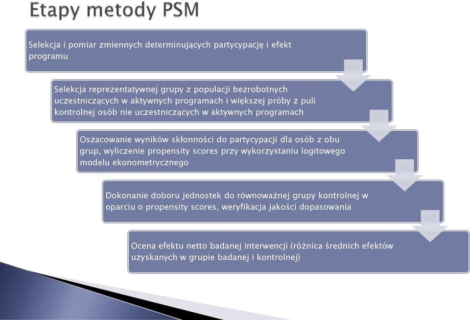 osób z obu grup, wyliczenie propensity scores przy wykorzystaniu logitowego modelu ekonometrycznego Dokonanie doboru jednostek do równoważnej grupy