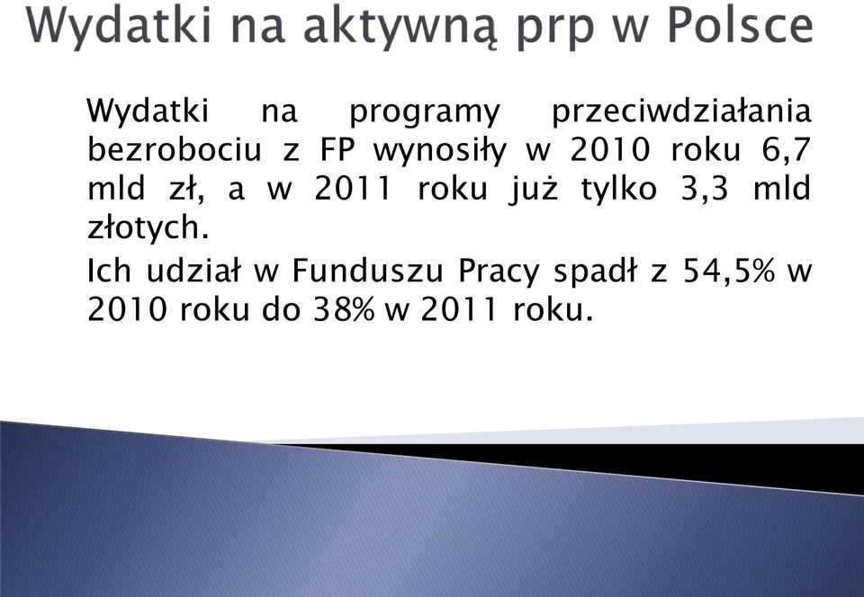 już tylko 3,3 mld złotych.