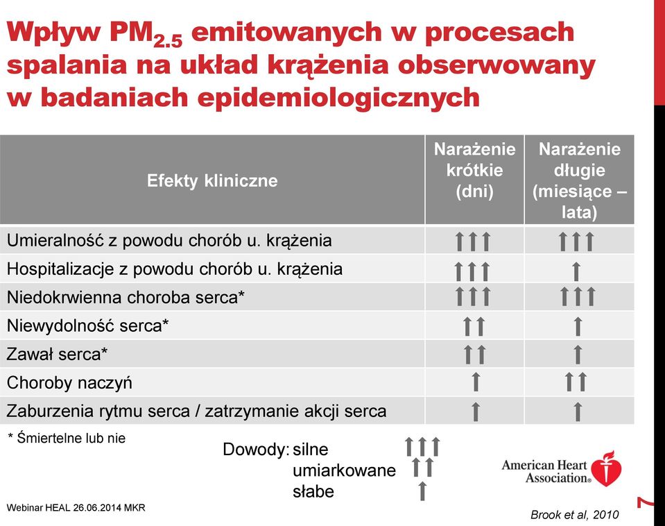 Umieralność z powodu chorób u. krążenia Hospitalizacje z powodu chorób u.