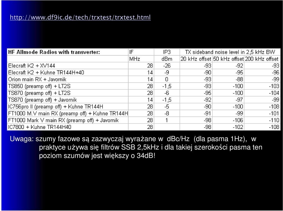 (dla pasma 1Hz), w praktyce używa się filtrów SSB