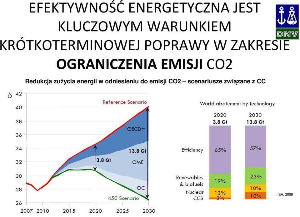 EMISJICO2 Redukcja zużycia energii w odniesieniu do