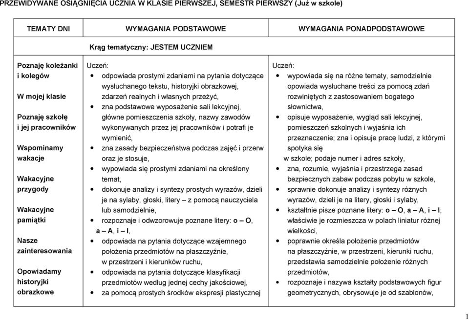 pytania dotyczące wysłuchanego tekstu, historyjki obrazkowej, zdarzeń realnych i własnych przeżyć, zna podstawowe wyposażenie sali lekcyjnej, główne pomieszczenia szkoły, nazwy zawodów wykonywanych