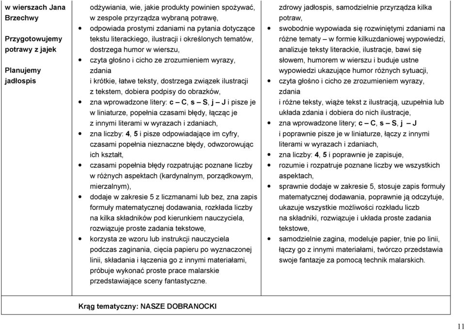 ilustracji z tekstem, dobiera podpisy do obrazków, zna wprowadzone litery: c C, s S, j J i pisze je w liniaturze, popełnia czasami błędy, łącząc je z innymi literami w wyrazach i zdaniach, zna