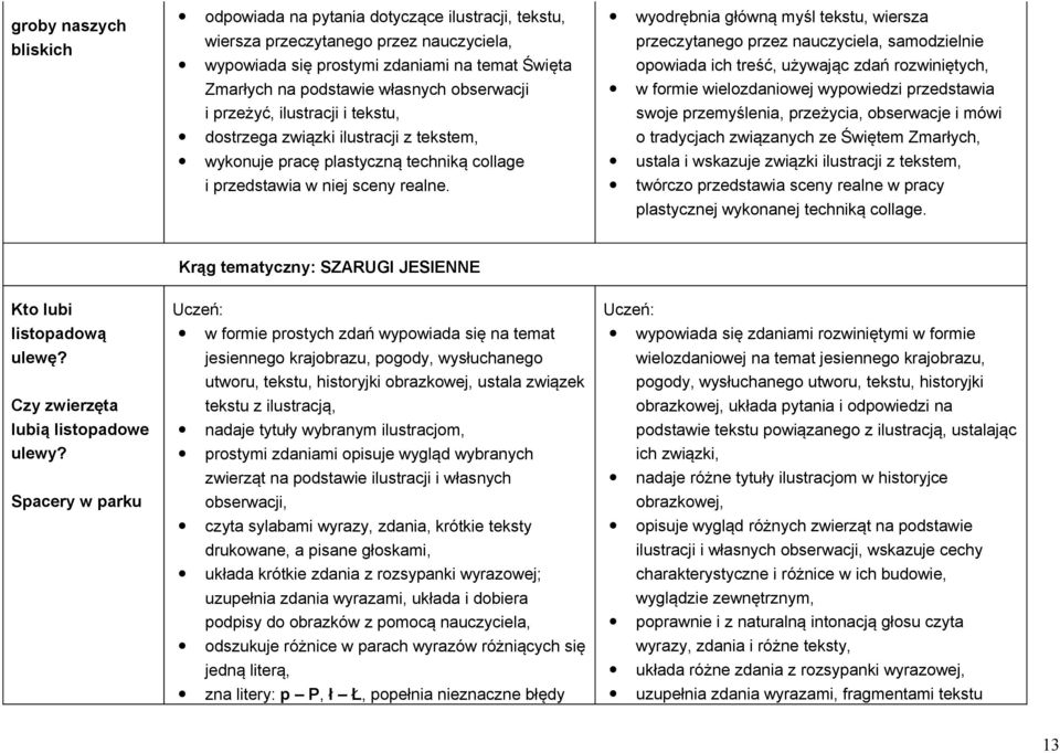 wyodrębnia główną myśl tekstu, wiersza przeczytanego przez nauczyciela, samodzielnie opowiada ich treść, używając zdań rozwiniętych, w formie wielozdaniowej wypowiedzi przedstawia swoje przemyślenia,