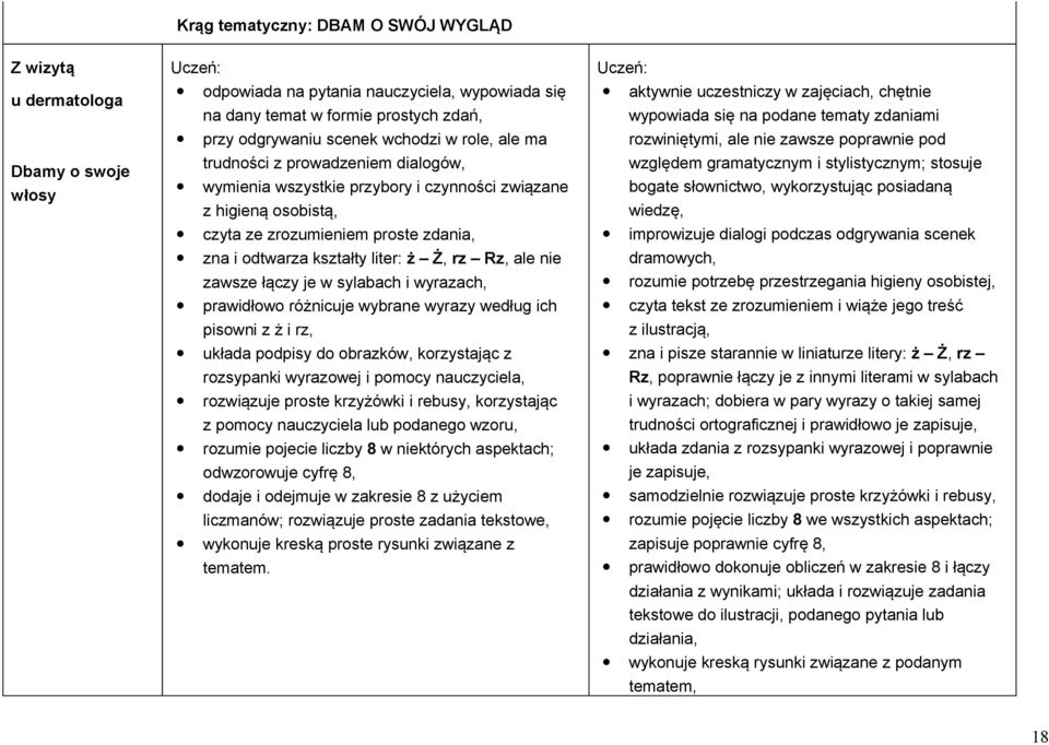 ale nie zawsze łączy je w sylabach i wyrazach, prawidłowo różnicuje wybrane wyrazy według ich pisowni z ż i rz, układa podpisy do obrazków, korzystając z rozsypanki wyrazowej i pomocy nauczyciela,