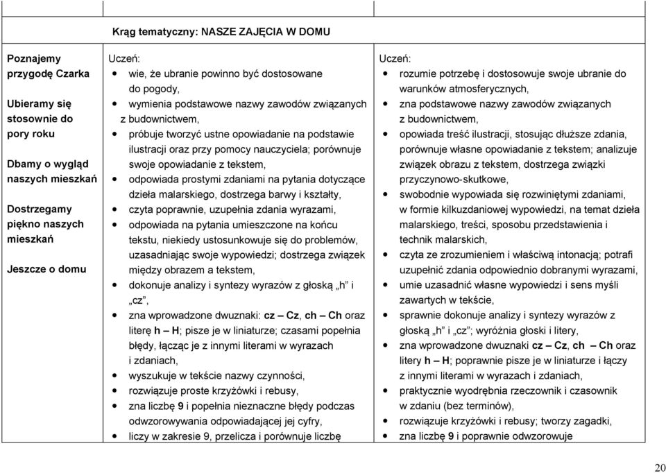 opowiadanie z tekstem, odpowiada prostymi zdaniami na pytania dotyczące dzieła malarskiego, dostrzega barwy i kształty, czyta poprawnie, uzupełnia zdania wyrazami, odpowiada na pytania umieszczone na