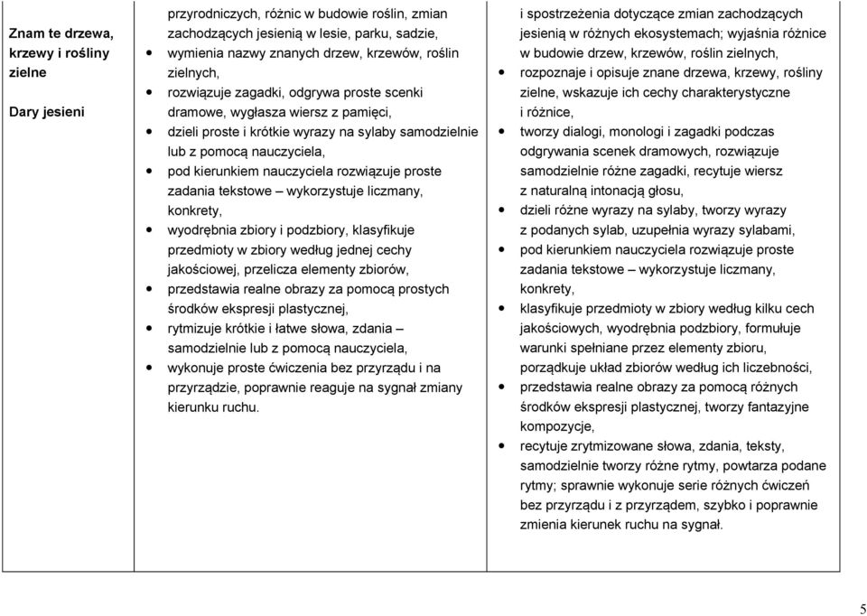 rozwiązuje proste zadania tekstowe wykorzystuje liczmany, konkrety, wyodrębnia zbiory i podzbiory, klasyfikuje przedmioty w zbiory według jednej cechy jakościowej, przelicza elementy zbiorów,