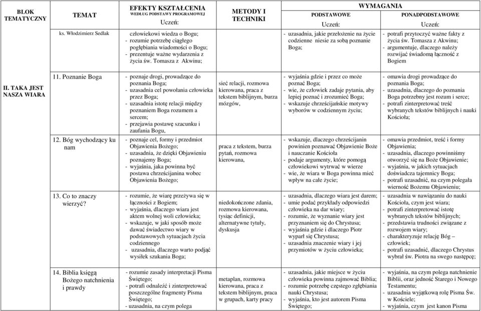 Tomasza z Akwinu; - argumentuje, dlaczego należy rozwijać świadomą łączność z Bogiem II. TAKA JEST NASZA WIARA 11.