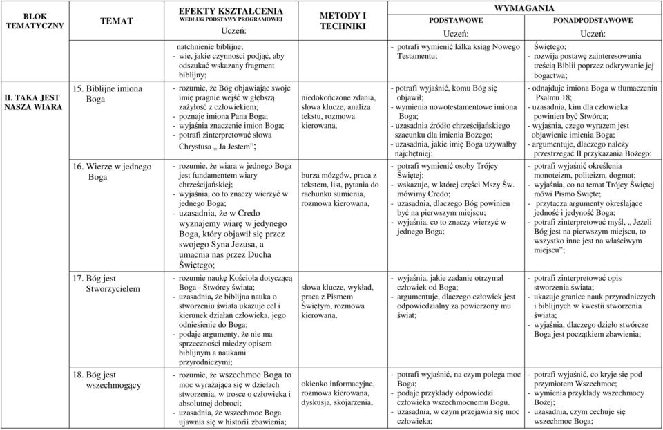 Biblijne imiona Boga - rozumie, że Bóg objawiając swoje imię pragnie wejść w głębszą zażyłość z człowiekiem; - poznaje imiona Pana Boga; - wyjaśnia znaczenie imion Boga; - potrafi zinterpretować