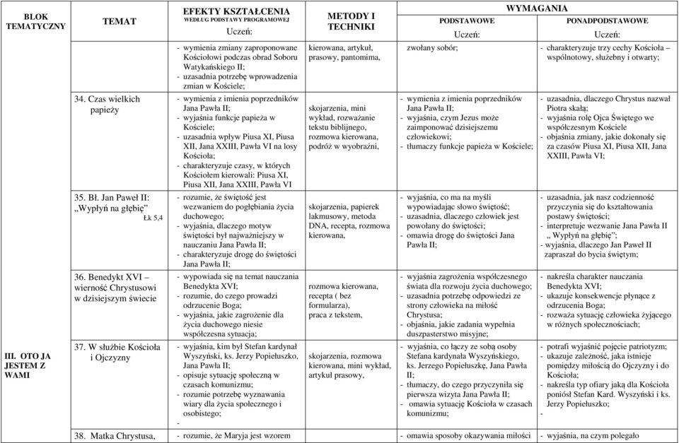 Jana Pawła II; - wyjaśnia funkcje papieża w Kościele; - uzasadnia wpływ Piusa XI, Piusa XII, Jana XXIII, Pawła VI na losy - charakteryzuje czasy, w których Kościołem kierowali: Piusa XI, Piusa XII,