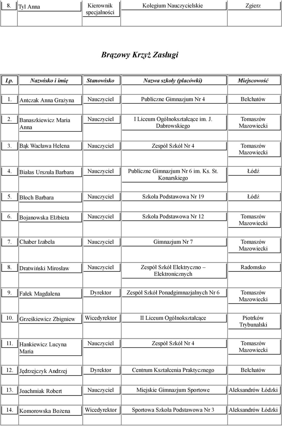 Białas Urszula Barbara Publiczne Gimnazjum Nr 6 im. Ks. St. Konarskiego 5. Błoch Barbara Szkoła Podstawowa Nr 19 6. Bojanowska Elżbieta Szkoła Podstawowa Nr 12 Tomaszów 7.