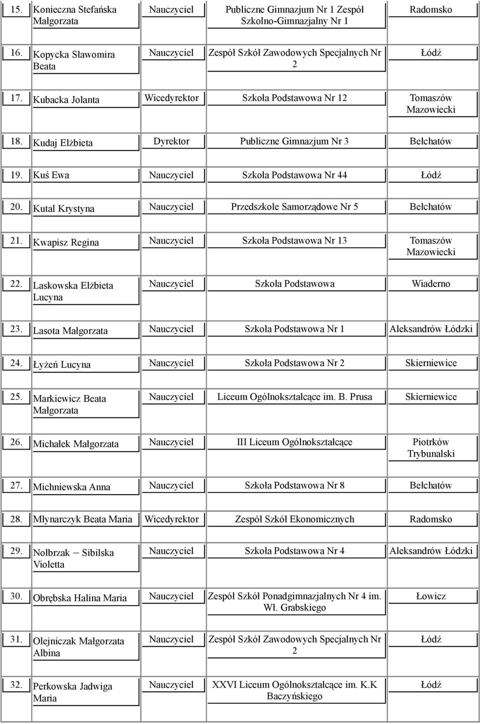 Kutal Krystyna Przedszkole Samorządowe Nr 5 Bełchatów 21. Kwapisz Regina Szkoła Podstawowa Nr 13 Tomaszów 22. Laskowska Elżbieta Lucyna Szkoła Podstawowa Wiaderno 23.