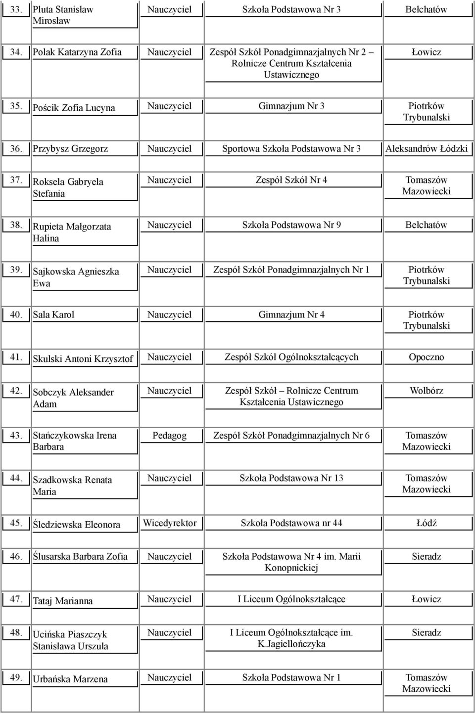 Rupieta Małgorzata Halina Szkoła Podstawowa Nr 9 Bełchatów 39. Sajkowska Agnieszka Ewa Zespół Szkół Ponadgimnazjalnych Nr 1 Piotrków 40. Sala Karol Gimnazjum Nr 4 Piotrków 41.