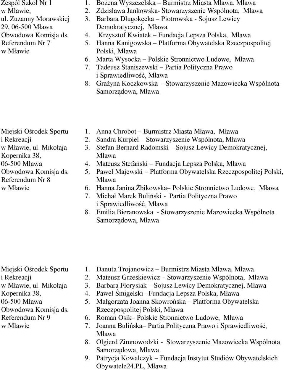 Marta Wysocka Polskie Stronnictwo Ludowe, 7. Tadeusz Staniszewski Partia Polityczna Prawo i Sprawiedliwość, 8.