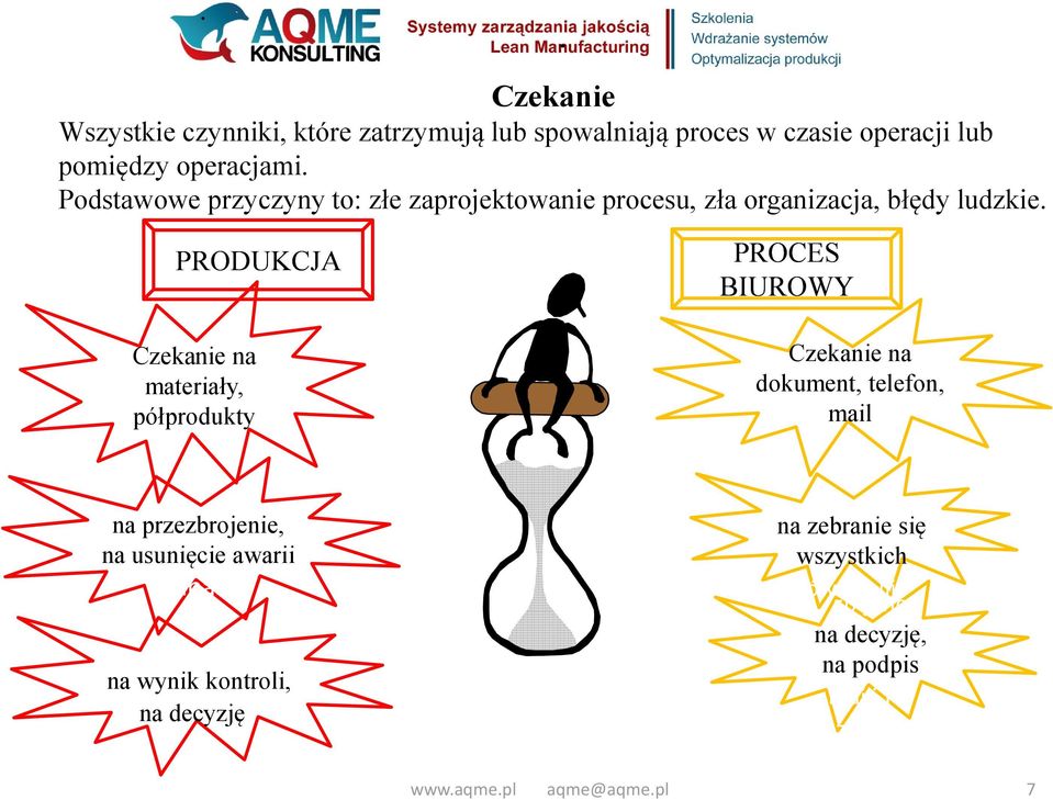 PRODUKCJA Czekanie na materiały, półprodukty PROCES BIUROWY Czekanie na dokument, telefon, mail na