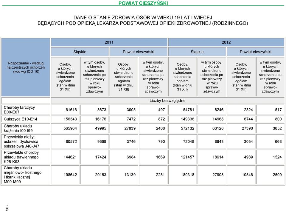 po raz pierwszy w roku Choroby tarczycy E00-E07 Liczby bezwzględne 61616 8673 3005 497 54781 8246 2324 517 Cukrzyca E10-E14 156343 16176 7472 872 149336 14968 6744 800 Choroby układu krążenia I00-I99