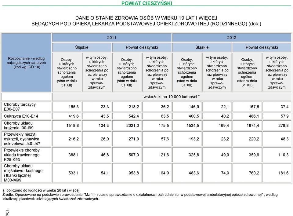 31 XII) po raz pierwszy w roku (stan w dniu 31 XII) po raz pierwszy w roku Choroby tarczycy E00-E07 wskaźniki na 10 000 ludności a 165,3 23,3 218,2 36,2 146,9 22,1 167,5 37,4 Cukrzyca E10-E14 419,6