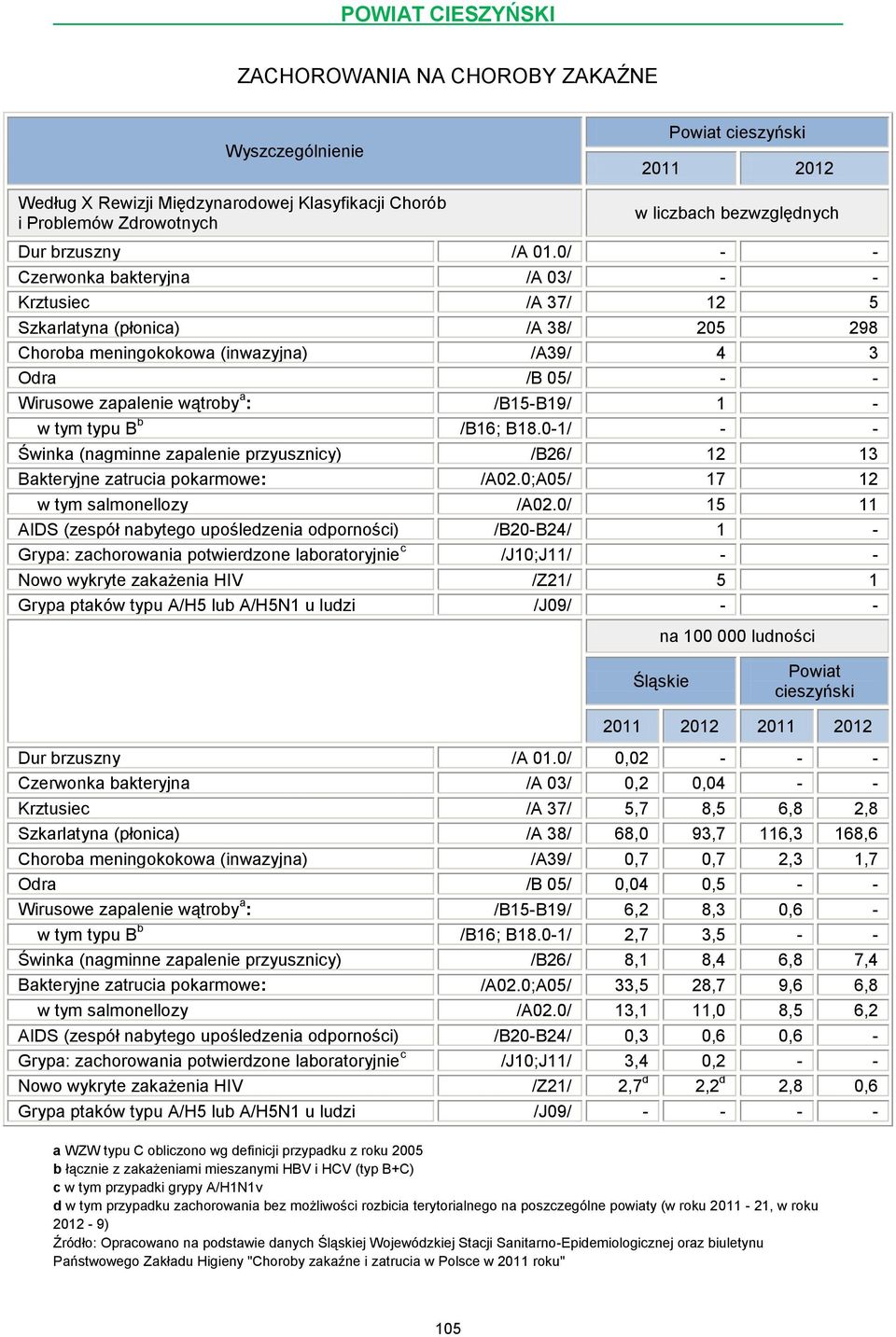 1 - w tym typu B b /B16; B18.0-1/ - - Świnka (nagminne zapalenie przyusznicy) /B26/ 12 13 Bakteryjne zatrucia pokarmowe: /A02.0;A05/ 17 12 w tym salmonellozy /A02.