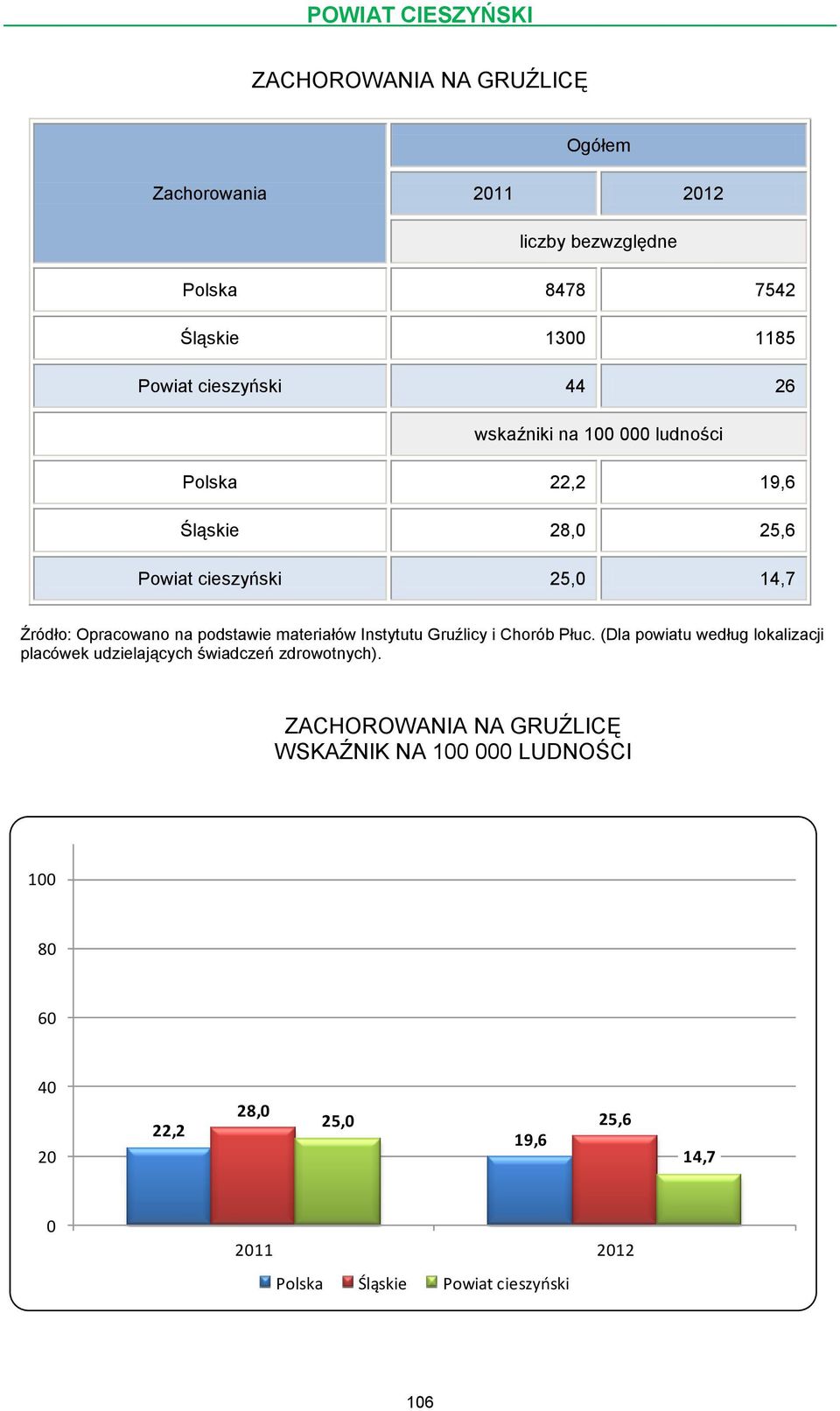 materiałów Instytutu Gruźlicy i Chorób Płuc.