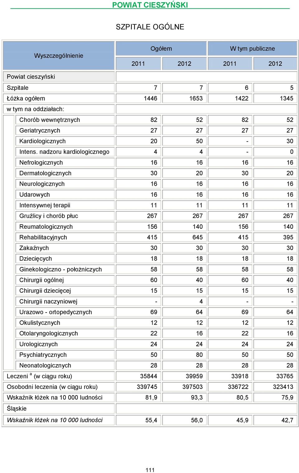 nadzoru kardiologicznego 4 4-0 Nefrologicznych 16 16 16 16 Dermatologicznych 30 20 30 20 Neurologicznych 16 16 16 16 Udarowych 16 16 16 16 Intensywnej terapii 11 11 11 11 Gruźlicy i chorób płuc 267