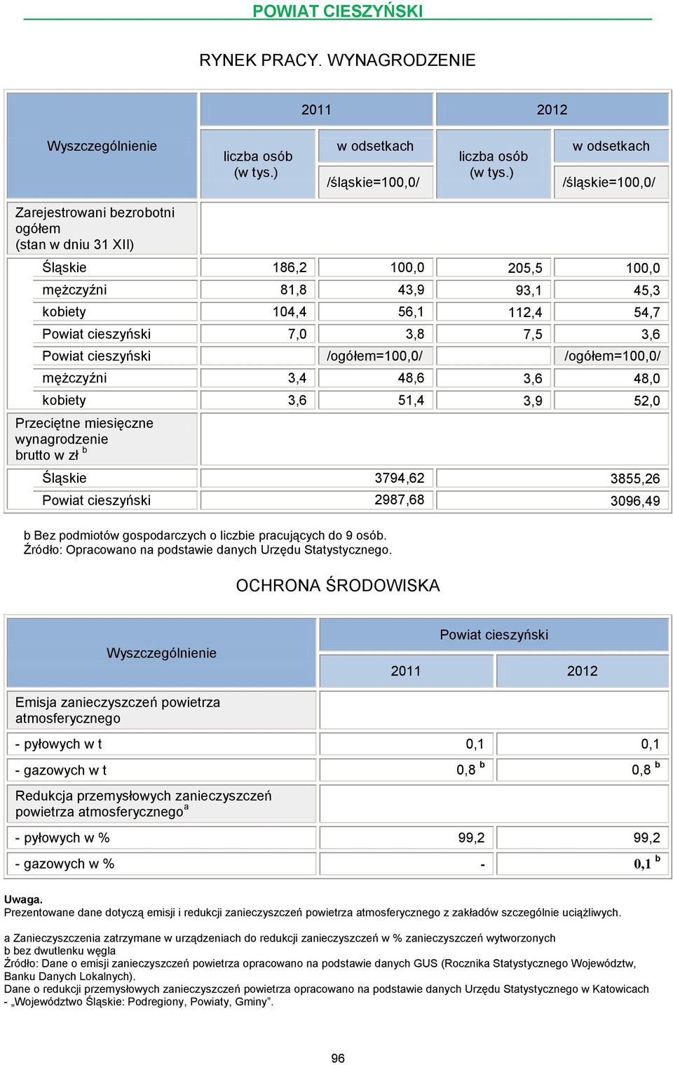 Powiat cieszyński /=100,0/ /=100,0/ mężczyźni 3,4 48,6 3,6 48,0 kobiety 3,6 51,4 3,9 52,0 Przeciętne miesięczne wynagrodzenie brutto w zł b 3794,62 3855,26 Powiat cieszyński 2987,68 3096,49 b Bez