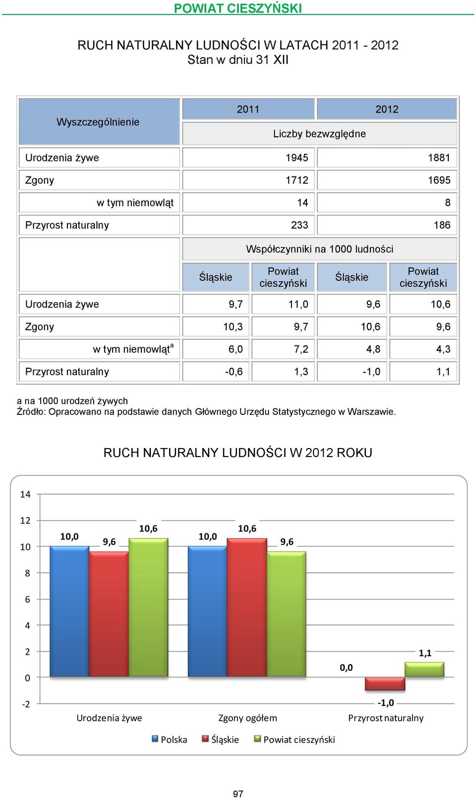 6,0 7,2 4,8 4,3 Przyrost naturalny -0,6 1,3-1,0 1,1 a na 1000 urodzeń żywych Źródło: Opracowano na podstawie danych Głównego Urzędu Statystycznego w Warszawie.