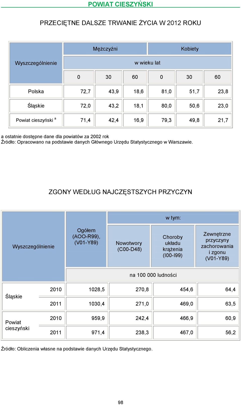 ZGONY WEDŁUG NAJCZĘSTSZYCH PRZYCZYN w tym: Ogółem (AOO-R99), (V01-Y89) Nowotwory (C00-D48) Choroby układu krążenia (I00-I99) Zewnętrzne przyczyny zachorowania i zgonu (V01-Y89) na 100