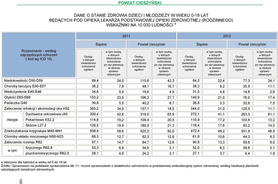 E00-E07 38,2 7,9 48,1 16,7 38,3 8,2 35,9 11,1 Niedożywienie E40-E46 34,6 5,0 19,6 4,9 31,5 4,8 14,6 2,6 Otyłość E65-E68 153,2 23,5 106,3 27,7 149,9 21,0 76,0 17,4 Padaczka G40 39,8 5,5 40,2 8,7 36,8