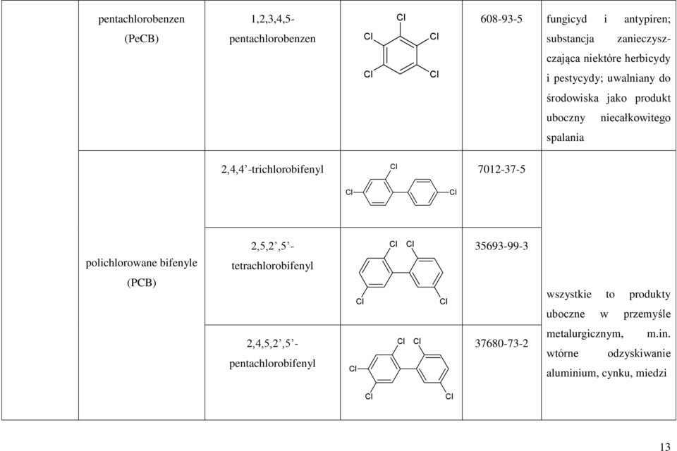 -trichlorobifenyl 7012-37-5 polichlorowane bifenyle (PCB) 2,5,2,5 - tetrachlorobifenyl 35693-99-3 wszystkie to