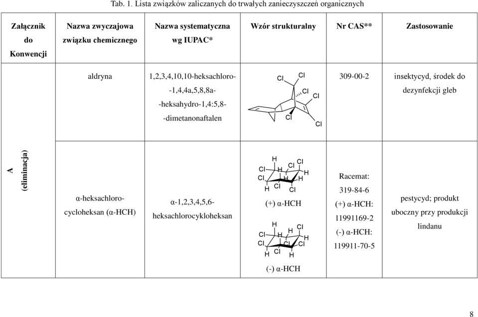 Zastosowanie do związku chemicznego wg IUPAC* Konwencji aldryna 1,2,3,4,10,10-heksachloro- -1,4,4a,5,8,8a- -heksahydro-1,4:5,8-309-00-2
