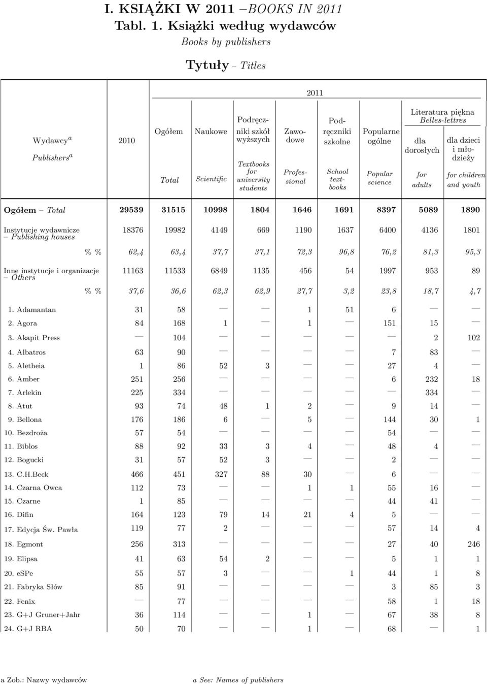 Zawodowe Professional School textbooks Popularne ogólne Popular science Literatura piękna Belles-lettres dla dorosłych for adults dla dzieci i młodzieży for children and youth Ogółem Total 29539