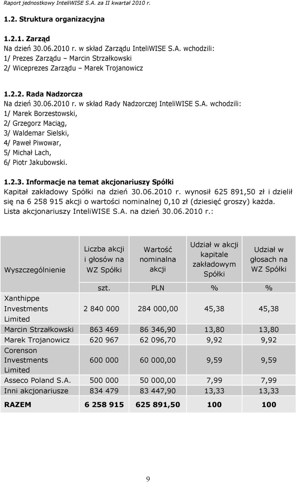 06.2010 r. wynosił 625 891,50 zł i dzielił się na 6 258 915 akcji o wartości nominalnej 0,10 zł (dziesięć groszy) każda. Lista akcjonariuszy InteliWISE S.A. na dzień 30.06.2010 r.: Wyszczególnienie Liczba akcji i głosów na WZ Spółki Wartość nominalna akcji Udział w akcji kapitale zakładowym Spółki Udział w głosach na WZ Spółki Xanthippe Investments Limited szt.