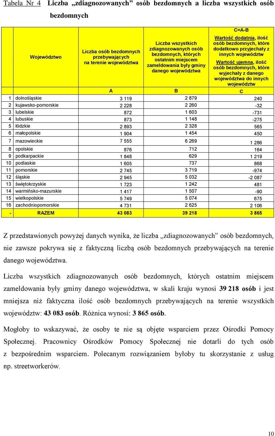 dolnośląskie 3 119 2 879 240 2 kujawsko-pomorskie 2 228 2 260-32 3 lubelskie 872 1 603-731 4 lubuskie 873 1 148-275 5 łódzkie 2 893 2 328 565 6 małopolskie 1 904 1 454 450 7 mazowieckie 7 555 6 269 1