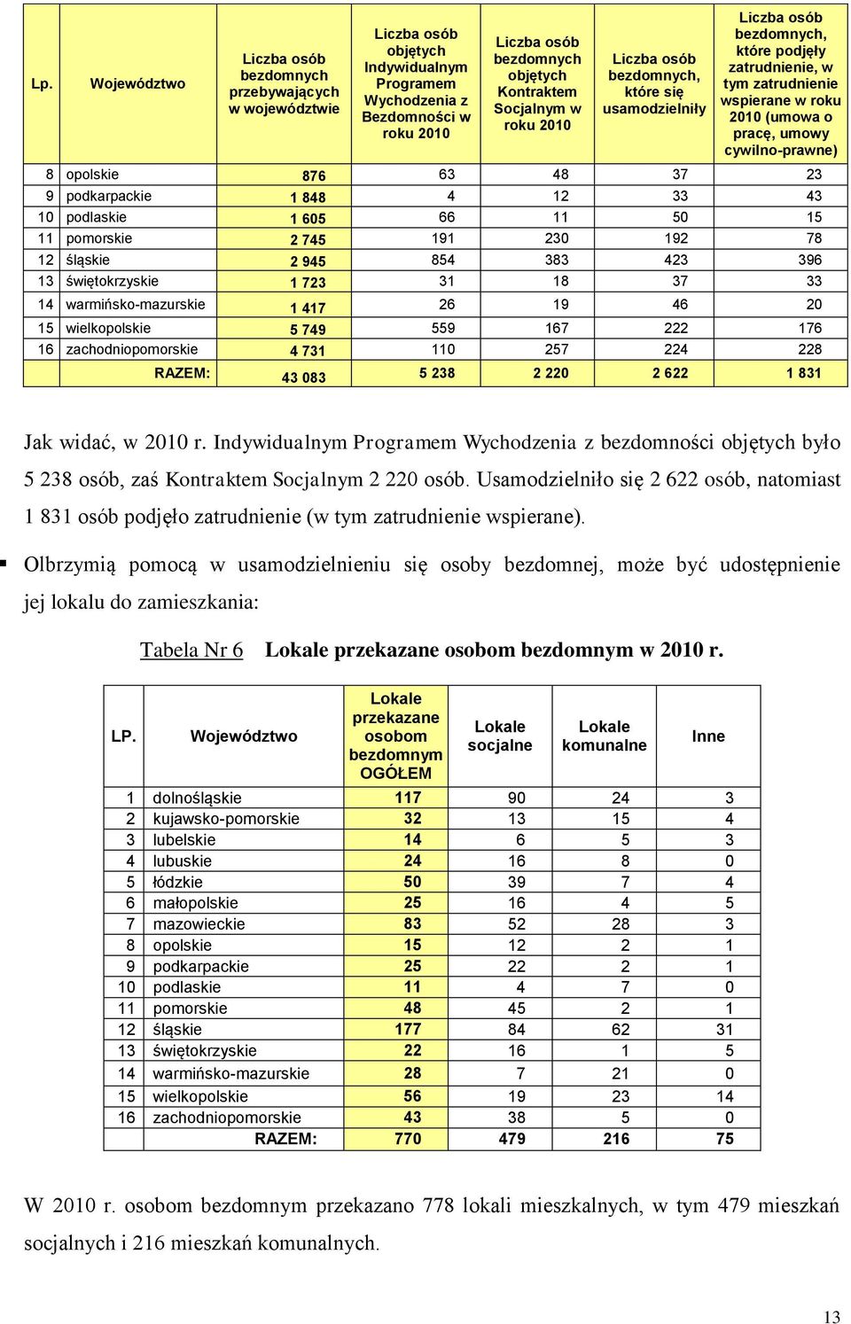 745 191 230 192 78 12 śląskie 2 945 854 383 423 396 13 świętokrzyskie 1 723 31 18 37 33 14 warmińsko-mazurskie 1 417 26 19 46 20 15 wielkopolskie 5 749 559 167 222 176 16 zachodniopomorskie 4 731 110