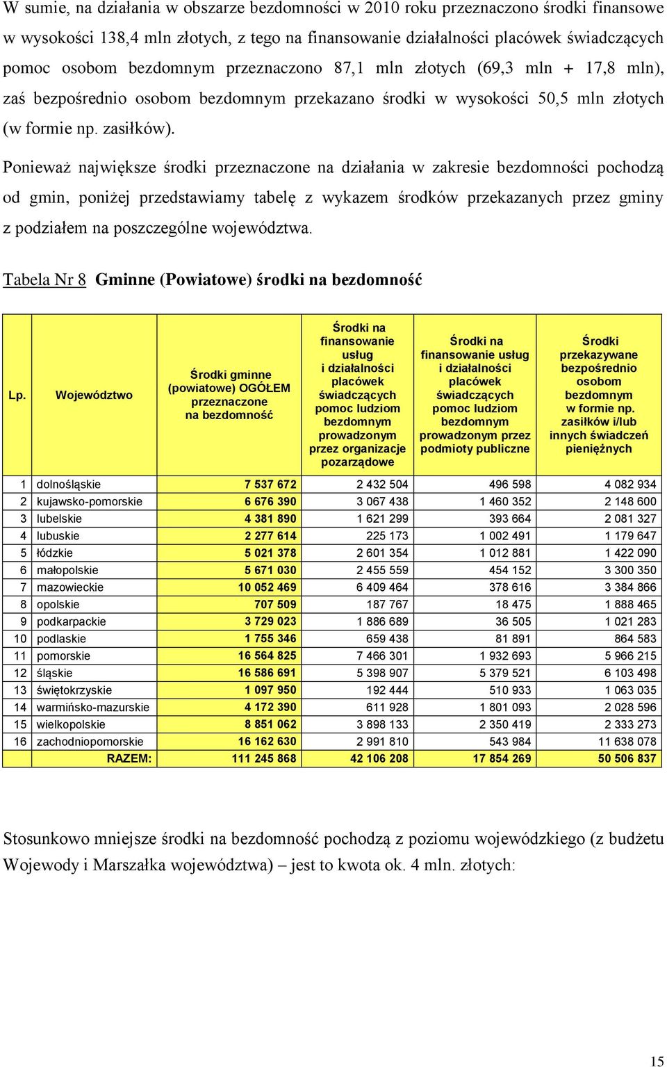 Ponieważ największe środki przeznaczone na działania w zakresie bezdomności pochodzą od gmin, poniżej przedstawiamy tabelę z wykazem środków przekazanych przez gminy z podziałem na poszczególne