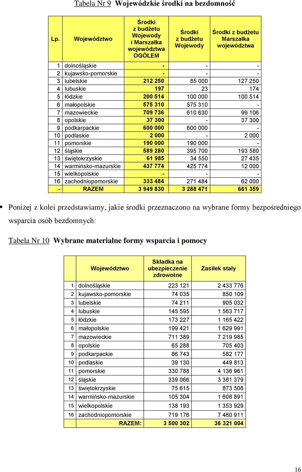 127 250 4 lubuskie 197 23 174 5 łódzkie 200 514 100 000 100 514 6 małopolskie 575 310 575 310-7 mazowieckie 709 736 610 630 99 106 8 opolskie 37 300-37 300 9 podkarpackie 600 000 600 000-10 podlaskie