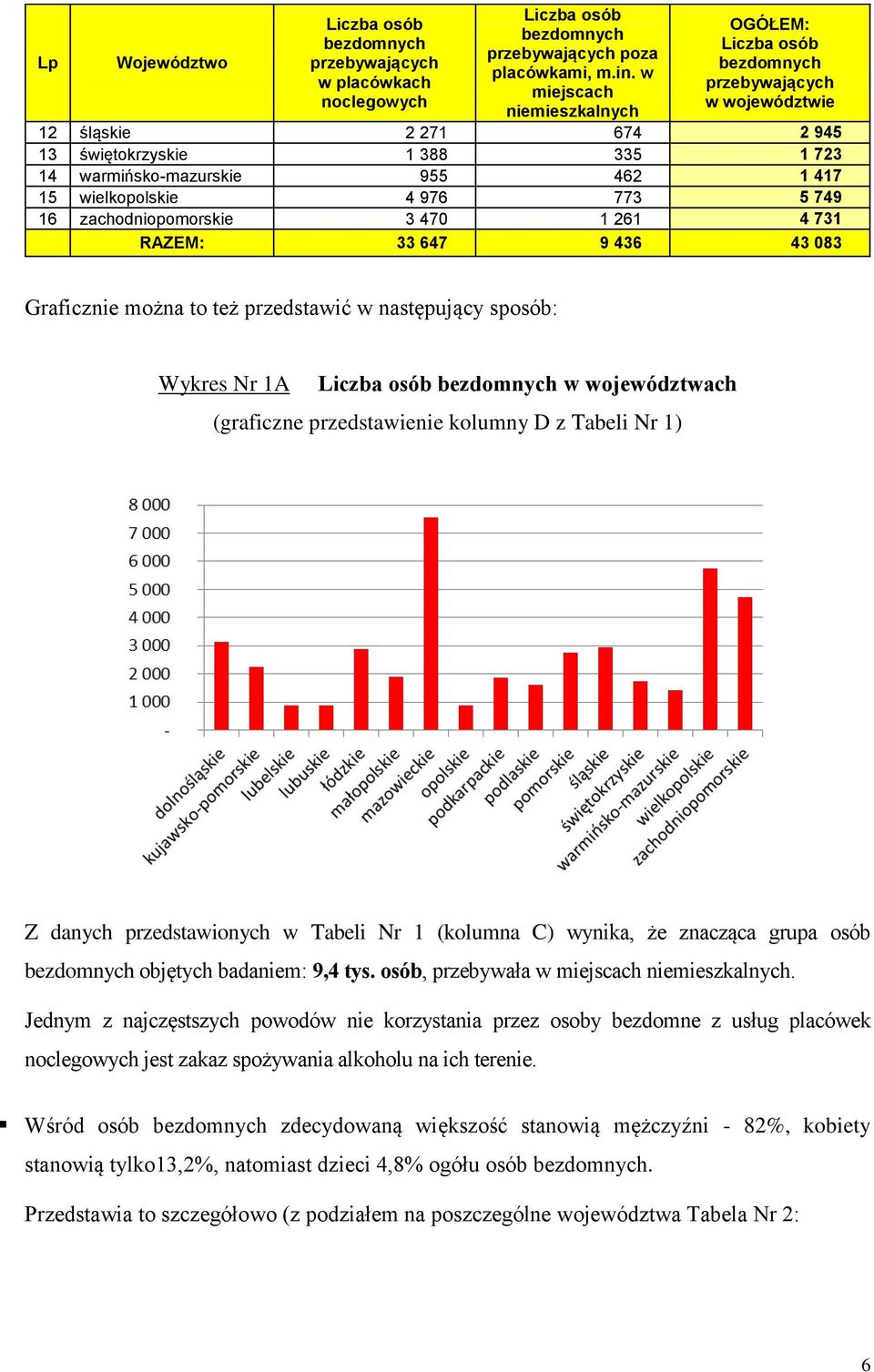 zachodniopomorskie 3 470 1 261 4 731 RAZEM: 33 647 9 436 43 083 Graficznie można to też przedstawić w następujący sposób: Wykres Nr 1A w województwach (graficzne przedstawienie kolumny D z Tabeli Nr