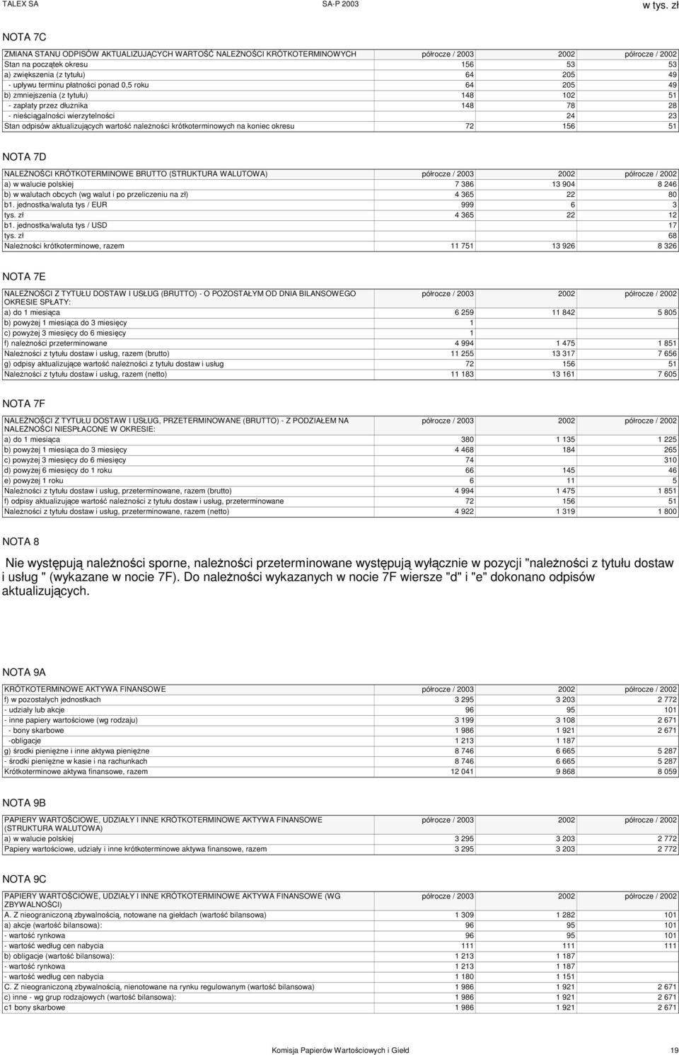 należności krótkoterminowych na koniec okresu 72 156 51 NOTA 7D NALEŻNOŚCI KRÓTKOTERMINOWE BRUTTO (STRUKTURA WALUTOWA) półrocze / 2003 2002 półrocze / 2002 a) w walucie polskiej 7 386 13 904 8 246 b)