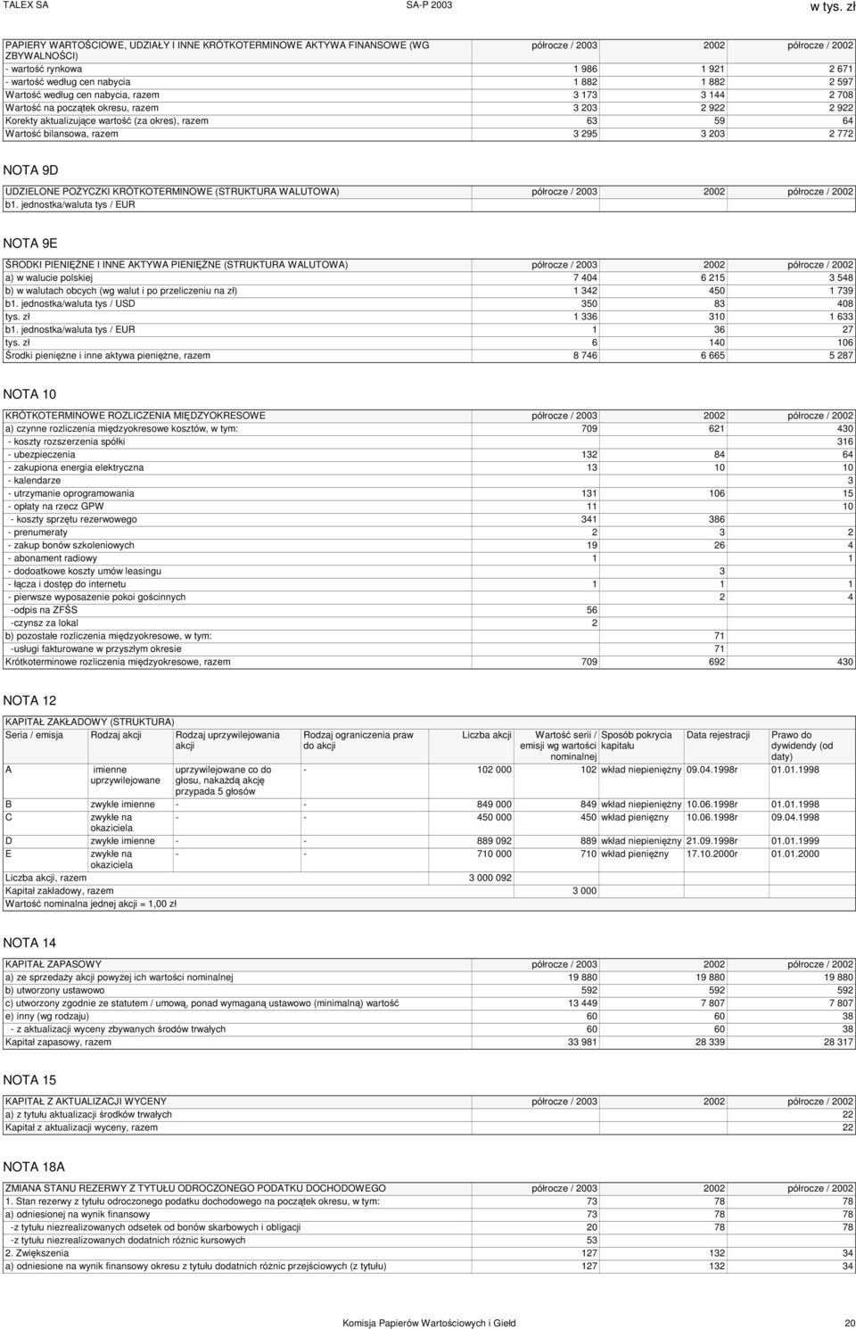 203 2 772 NOTA 9D UDZIELONE POŻYCZKI KRÓTKOTERMINOWE (STRUKTURA WALUTOWA) półrocze / 2003 2002 półrocze / 2002 b1.